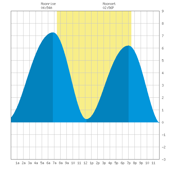 Church Creek Bridge tide chart for Friday, March 17, 2023