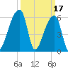 Church Creek Bridge tide chart for Friday, March 17, 2023