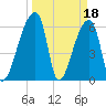 Church Creek Bridge tide chart for Saturday, March 18, 2023