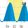 Church Creek Bridge tide chart for Sunday, March 19, 2023