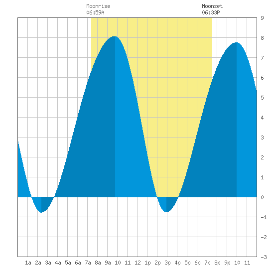 Church Creek Bridge tide chart for Monday, March 20, 2023