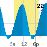 Church Creek Bridge tide chart for Wednesday, March 22, 2023
