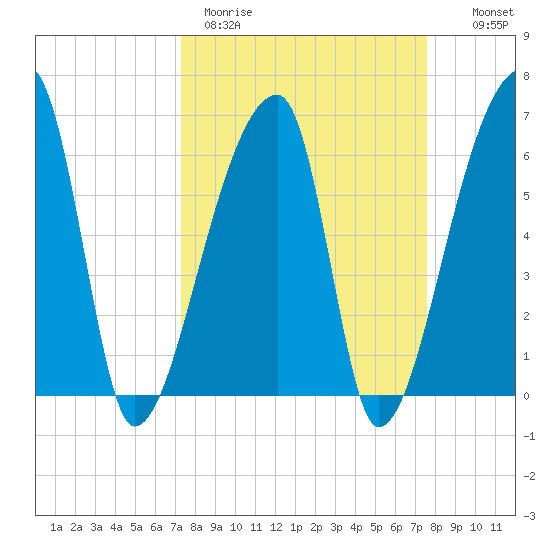 Church Creek Bridge tide chart for Thursday, March 23, 2023
