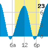 Church Creek Bridge tide chart for Thursday, March 23, 2023
