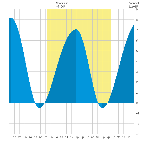 Church Creek Bridge tide chart for Friday, March 24, 2023