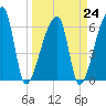 Church Creek Bridge tide chart for Friday, March 24, 2023