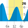 Church Creek Bridge tide chart for Sunday, March 26, 2023