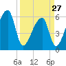 Church Creek Bridge tide chart for Monday, March 27, 2023