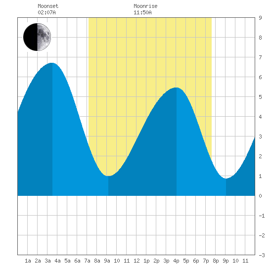 Church Creek Bridge tide chart for Tuesday, March 28, 2023