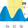 Church Creek Bridge tide chart for Wednesday, March 29, 2023