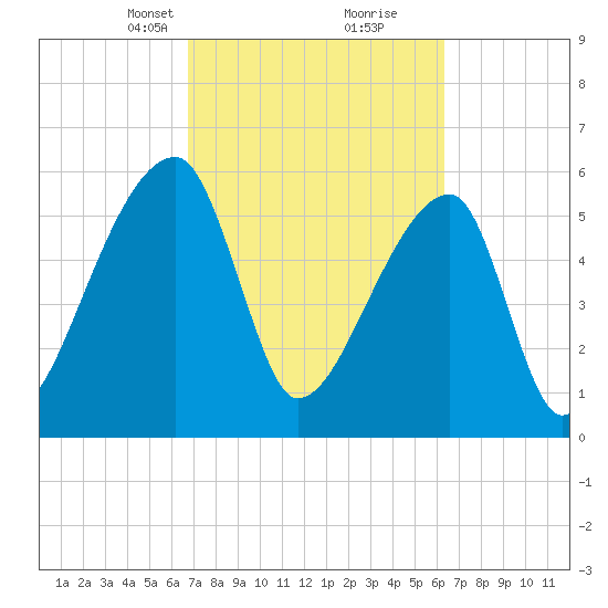 Church Creek Bridge tide chart for Thursday, March 2, 2023