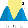 Church Creek Bridge tide chart for Thursday, March 2, 2023