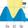 Church Creek Bridge tide chart for Thursday, March 30, 2023
