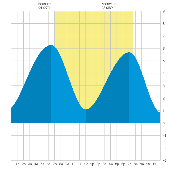 Church Creek Bridge tide chart for Friday, March 31, 2023