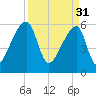 Church Creek Bridge tide chart for Friday, March 31, 2023