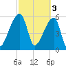 Church Creek Bridge tide chart for Friday, March 3, 2023