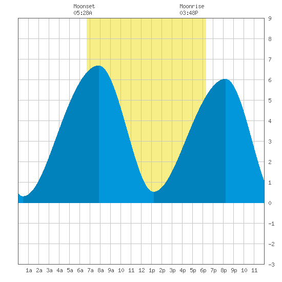 Church Creek Bridge tide chart for Saturday, March 4, 2023