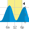 Church Creek Bridge tide chart for Saturday, March 4, 2023