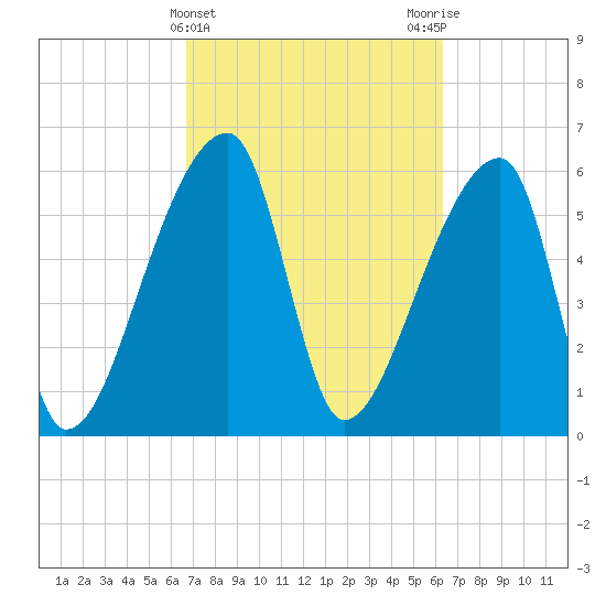 Church Creek Bridge tide chart for Sunday, March 5, 2023