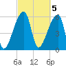 Church Creek Bridge tide chart for Sunday, March 5, 2023