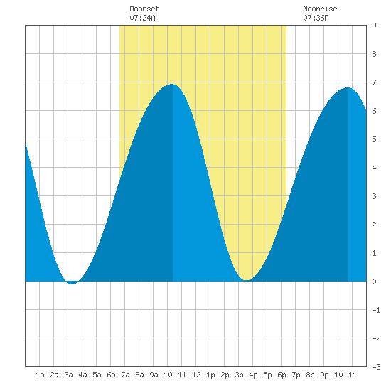 Church Creek Bridge tide chart for Wednesday, March 8, 2023