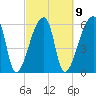 Church Creek Bridge tide chart for Thursday, March 9, 2023