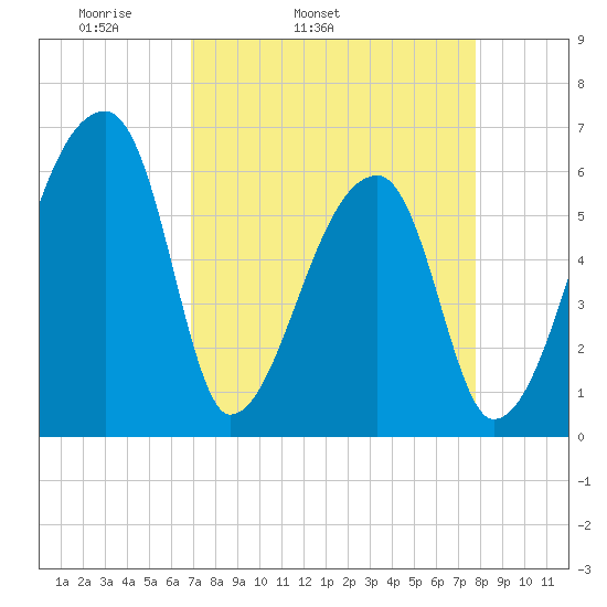 Church Creek Bridge tide chart for Wednesday, April 12, 2023