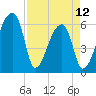 Church Creek Bridge tide chart for Wednesday, April 12, 2023