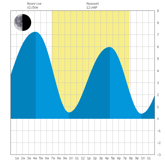 Church Creek Bridge tide chart for Thursday, April 13, 2023