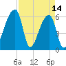 Church Creek Bridge tide chart for Friday, April 14, 2023