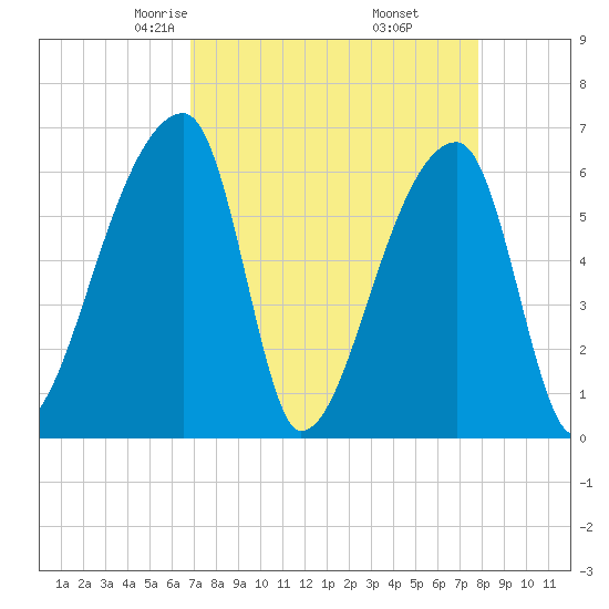 Church Creek Bridge tide chart for Saturday, April 15, 2023
