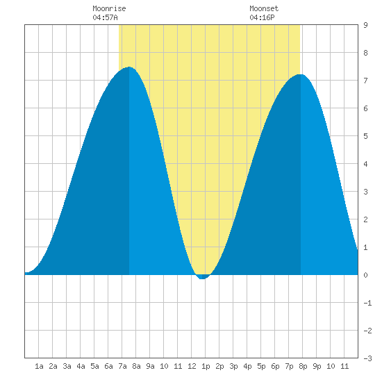 Church Creek Bridge tide chart for Sunday, April 16, 2023