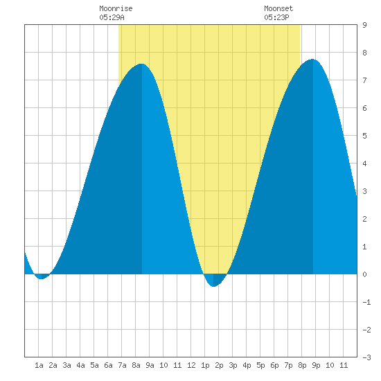 Church Creek Bridge tide chart for Monday, April 17, 2023