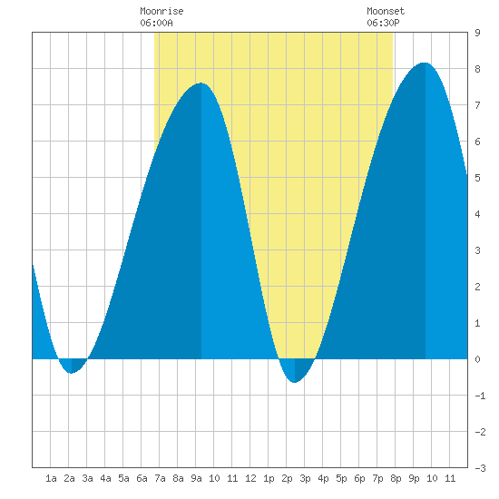 Church Creek Bridge tide chart for Tuesday, April 18, 2023