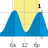Church Creek Bridge tide chart for Saturday, April 1, 2023