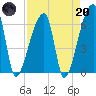 Church Creek Bridge tide chart for Thursday, April 20, 2023
