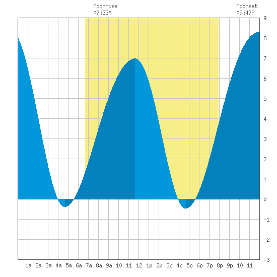 Church Creek Bridge tide chart for Friday, April 21, 2023