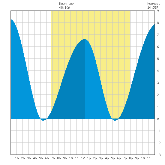 Church Creek Bridge tide chart for Saturday, April 22, 2023