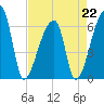 Church Creek Bridge tide chart for Saturday, April 22, 2023