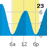 Church Creek Bridge tide chart for Sunday, April 23, 2023