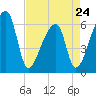 Church Creek Bridge tide chart for Monday, April 24, 2023