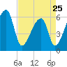 Church Creek Bridge tide chart for Tuesday, April 25, 2023