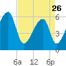 Church Creek Bridge tide chart for Wednesday, April 26, 2023