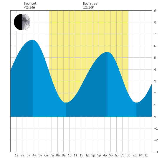 Church Creek Bridge tide chart for Thursday, April 27, 2023
