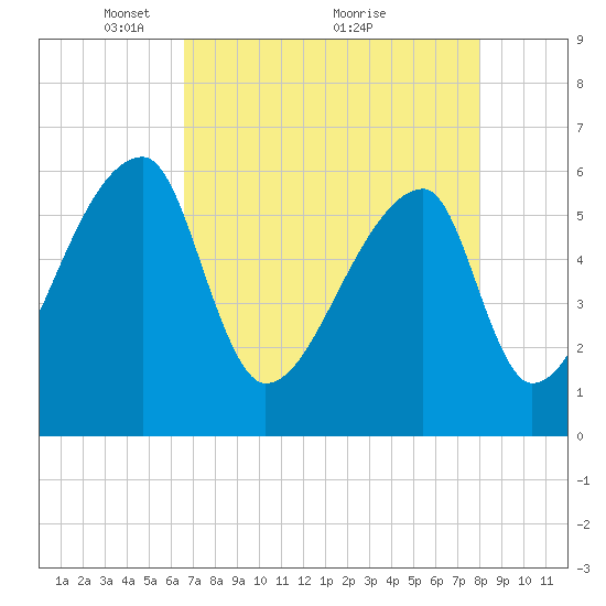 Church Creek Bridge tide chart for Friday, April 28, 2023