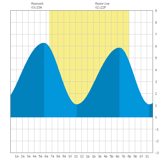 Church Creek Bridge tide chart for Saturday, April 29, 2023
