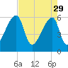 Church Creek Bridge tide chart for Saturday, April 29, 2023