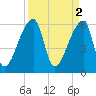 Church Creek Bridge tide chart for Sunday, April 2, 2023