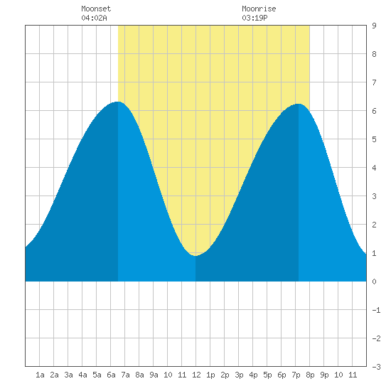 Church Creek Bridge tide chart for Sunday, April 30, 2023