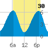 Church Creek Bridge tide chart for Sunday, April 30, 2023